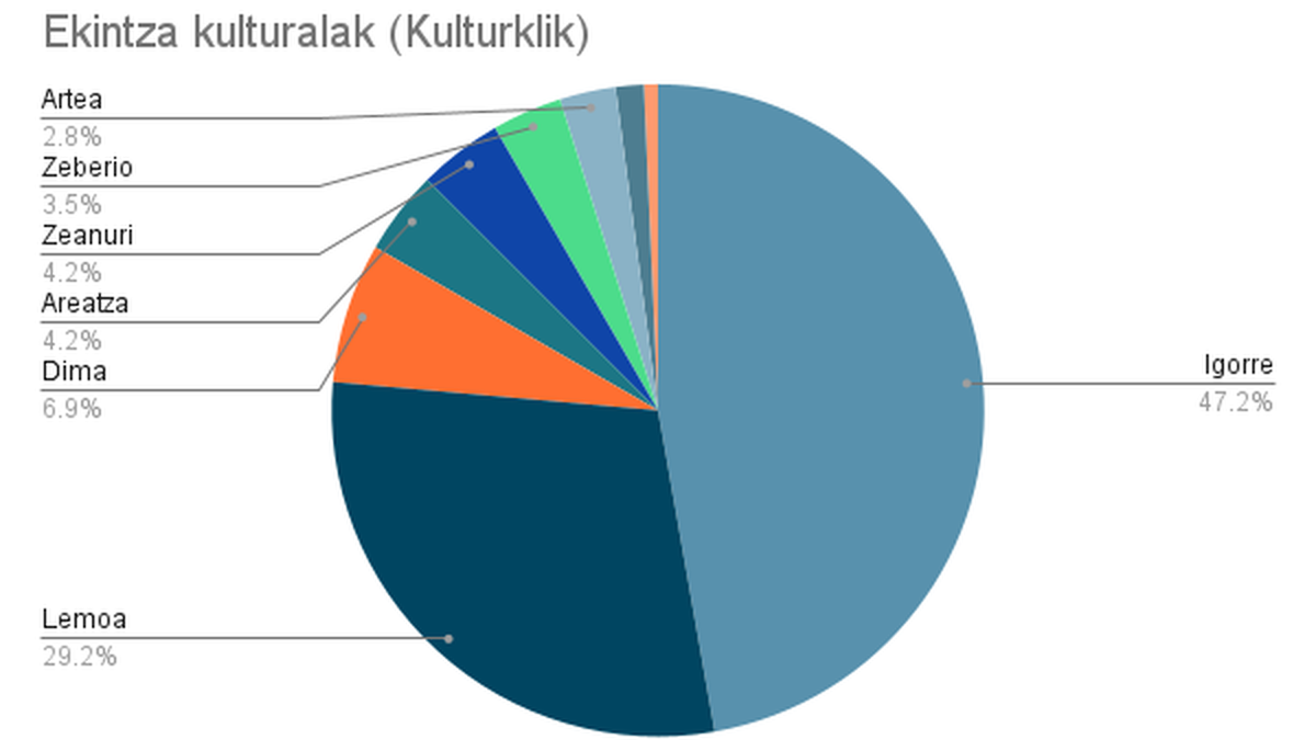 Igorre eta Lemoak pilatuten dabez eskualdeko kultur ekitaldien %75tik gora