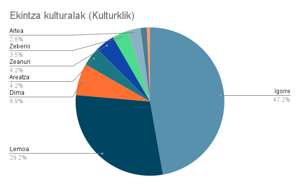 Igorre eta Lemoak pilatuten dabez eskualdeko kultur ekitaldien %75tik gora