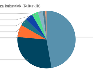 Igorre eta Lemoak pilatuten dabez eskualdeko kultur ekitaldien %75tik gora