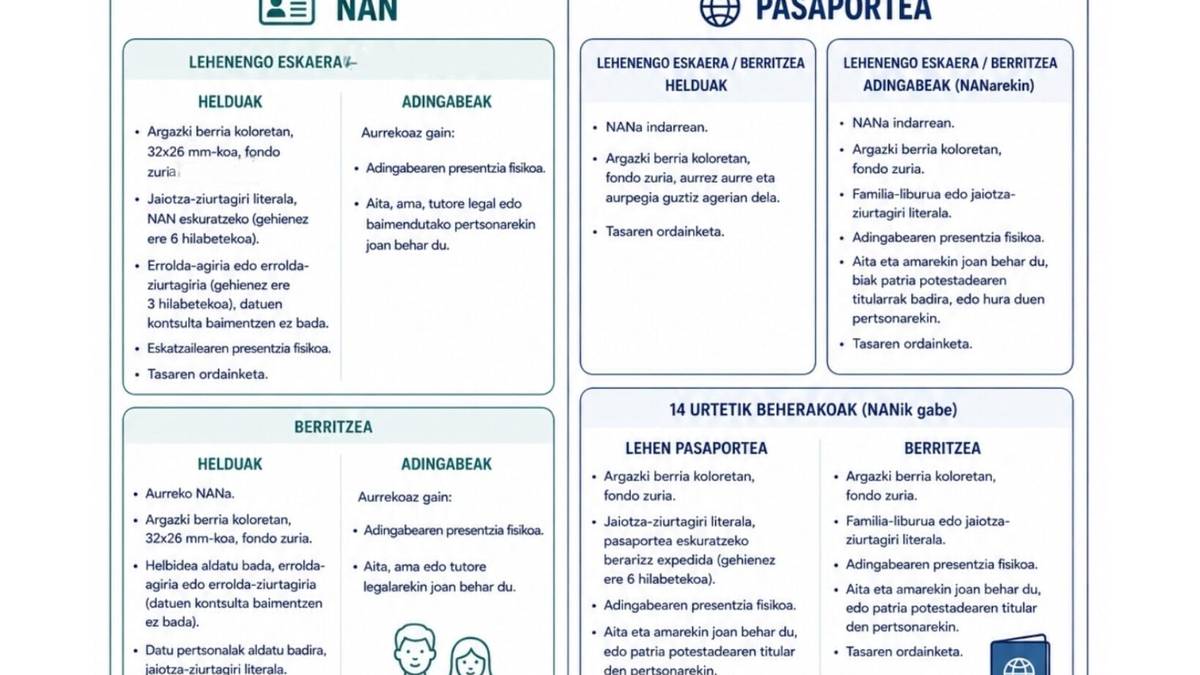 NAN eta Pasaportea barriztu edo egiteko zitak