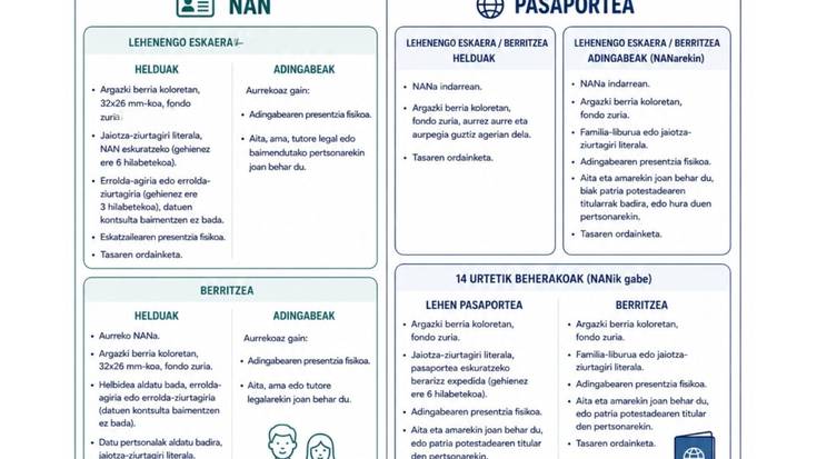 NAN eta Pasaportea barriztu edo egiteko zitak